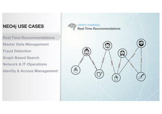 VIEWED
GRAPH THINKING:
Real Time Recommendations
VIEWED
BOUGHT
VIEWED
BOUGHT
BOUGHT
BOUGHT
BOUGHT
NEO4j USE CASES
Real Time Recommendations
Master Data Management
Fraud Detection
Graph Based Search
Network & IT-Operations
Identity & Access Management
 