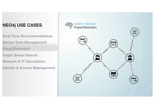 O
PENED_ACCO
UN
THAS
IS_ISSUED
GRAPH THINKING:
Fraud Detection
HAS
LIVES
LIVES
IS_ISSUED
OPENED_ACCOUNT
NEO4j USE CASES
Real Time Recommendations
Master Data Management
Fraud Detection
Graph Based Search
Network & IT-Operations
Identity & Access Management
 