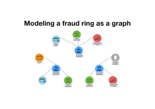 ACCOUNT
HOLDER 2
ACCOUNT
HOLDER 1
ACCOUNT
HOLDER 3
CREDIT
CARD
BANK
ACCOUNT
BANK
ACCOUNT
BANK
ACCOUNT
PHONE
NUMBER
UNSECURE
D LOAN
SSN 2
UNSECURED
LOAN
Modeling a fraud ring as a graph
 