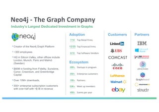Neo4j - The Graph Company
500+
7/10
12/25
8/10
53K+
100+
250+
450+
Adoption
Top Retail Firms
Top Financial Firms
Top Software Vendors
Customers Partners
•Creator of the Neo4j Graph Platform
•~300 employees
•HQ in Silicon Valley, other offices include
London, Munich, Paris and Malmö
(Sweden)
•$80M in funding from Fidelity, Sunstone,
Conor, Creandum, and Greenbridge
Capital
•Over 10M+ downloads,
•300+ enterprise subscription customers
with over half with >$1B in revenue
Ecosystem
Startups in program
Enterprise customers
Partners
Meet up members
Events per year
Industry’s Largest Dedicated Investment in Graphs
 