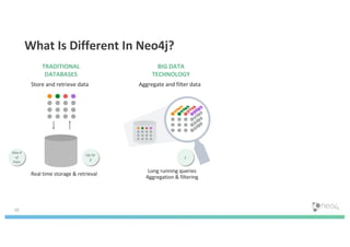 What Is Different In Neo4j?
30
TRADITIONAL
DATABASES
BIG DATA
TECHNOLOGY
Store and retrieve data Aggregate and filter data
Real time storage & retrieval
Long running queries
Aggregation & filtering
Up to
3
Max #
of
hops
1
 