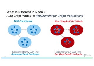 ACID Consistency Non ‘Graph-ACID’ DBMSs
34
Maintains Integrity Over Time
Guaranteed Graph Consistency
Becomes Corrupt Over Time
Not ‘Good Enough’ for Graphs
What Is Different In Neo4j?
ACID Graph Writes : A Requirement for Graph Transactions
 