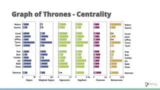 Graph of Thrones - Centrality
 