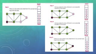 Graph traversals in Data Structures