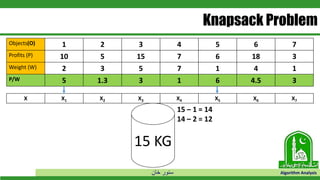 ‫خان‬ ‫سنور‬ Algorithm Analysis
Knapsack Problem
Objects(O) 1 2 3 4 5 6 7
Profits (P) 10 5 15 7 6 18 3
Weight (W) 2 3 5 7 1 4 1
P/W 5 1.3 3 1 6 4.5 3
15 KG
X X1 X2 X3 X4 X5 X6 X7
15 – 1 = 14
14 – 2 = 12
 