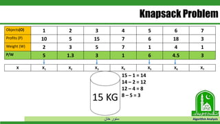 ‫خان‬ ‫سنور‬ Algorithm Analysis
Knapsack Problem
Objects(O) 1 2 3 4 5 6 7
Profits (P) 10 5 15 7 6 18 3
Weight (W) 2 3 5 7 1 4 1
P/W 5 1.3 3 1 6 4.5 3
15 KG
X X1 X2 X3 X4 X5 X6 X7
15 – 1 = 14
14 – 2 = 12
12 – 4 = 8
8 – 5 = 3
 