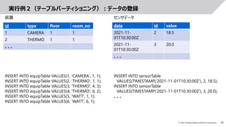 30
© 2022 Toshiba Digital Solutions Corporation
実行例２（テーブルパーティショニング）：データの登録
装置 センサデータ
INSERT INTO sensorTable
VALUES(TIMESTAMP(‘2021-11-01T10:30:00Z’), 2, 18.5);
INSERT INTO sensorTable
VALUES(TIMESTAMP('2021-11-01T10:30:00Z'), 3, 20.0);
。。。
INSERT INTO equipTable VALUES(1, 'CAMERA', 1, 1);
INSERT INTO equipTable VALUES(2, ‘THERMO', 1, 1);
INSERT INTO equipTable VALUES(3, 'THERMO', 4, 3);
INSERT INTO equipTable VALUES(4, 'THERMO', 6, 2);
INSERT INTO equipTable VALUES(5, 'WATT', 1, 1);
INSERT INTO equipTable VALUES(6, 'WATT', 6, 1);
id type floor room_no
1 CAMERA 1 1
2 THERMO 1 1
。。。
date id value
2021-11-
01T10:30:00Z
2 18.5
2021-11-
01T10:30:00Z
3 20.0
。。。
 