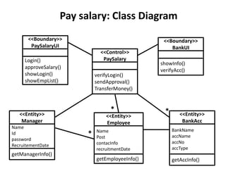 <<Control>>
PaySalary
verifyLogin()
sendApproval()
TransferMoney()
<<Boundary>>
PaySalaryUI
Login()
approveSalary()
showLogin()
showEmpList()
<<Boundary>>
BankUI
showInfo()
verifyAcc()
<<Entity>>
Manager
Name
Id
password
RecruitementDate
getManagerInfo()
<<Entity>>
Employee
Name
Post
contacInfo
recruitmentDate
getEmployeeInfo()
<<Entity>>
BankAcc
BankName
accName
accNo
accType
getAccInfo()
**
*
Pay salary: Class Diagram
 