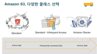 Standard
Active data Archive dataInfrequently accessed data
Standard - Infrequent Access Amazon Glacier
Amazon S3, 다양한 클래스 선택
 