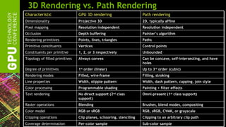 3D Rendering vs. Path Rendering
Characteristic                  GPU 3D rendering                      Path rendering
Dimensionality                  Projective 3D                         2D, typically affine
Pixel mapping                   Resolution independent                Resolution independent
Occlusion                       Depth buffering                       Painter’s algorithm
Rendering primitives            Points, lines, triangles              Paths
Primitive constituents          Vertices                              Control points
Constituents per primitive      1, 2, or 3 respectively               Unbounded
Topology of filled primitives   Always convex                         Can be concave, self-intersecting, and have
                                                                      holes
Degree of primitives            1st order (linear)                    Up to 3rd order (cubic)
Rendering modes                 Filled, wire-frame                    Filling, stroking
Line properties                 Width, stipple pattern                Width, dash pattern, capping, join style
Color processing                Programmable shading                  Painting + filter effects
Text rendering                  No direct support (2nd class          Omni-present (1st class support)
                                support)
Raster operations               Blending                              Brushes, blend modes, compositing
Color model                     RGB or sRGB                           RGB, sRGB, CYMK, or grayscale
Clipping operations             Clip planes, scissoring, stenciling   Clipping to an arbitrary clip path
Coverage determination          Per-color sample                      Sub-color sample
 