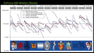 GeForce 650 (Kepler) Results
 