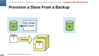 Copyright © 2014, Oracle and/or its affiliates. All rights reserved.
Provision a Slave From a Backup
Introduction to MySQL Replication  Fail-over Base  Under the Hood  Integration With Other Features
id1,create,
id2,insertA
Table t
1
B
Backup
Table t
1
Backup
 