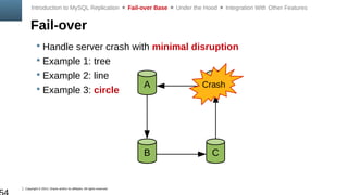 Copyright © 2014, Oracle and/or its affiliates. All rights reserved.
Fail-over
Introduction to MySQL Replication  Fail-over Base  Under the Hood  Integration With Other Features
 Handle server crash with minimal disruption
 Example 1: tree
 Example 2: line
 Example 3: circle
C
A
B
DCrash
 