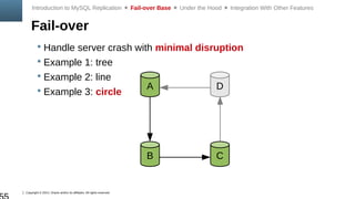 Copyright © 2014, Oracle and/or its affiliates. All rights reserved.
Fail-over
Introduction to MySQL Replication  Fail-over Base  Under the Hood  Integration With Other Features
 Handle server crash with minimal disruption
 Example 1: tree
 Example 2: line
 Example 3: circle
C
A
B
D
 