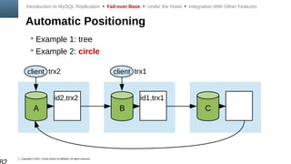 Copyright © 2014, Oracle and/or its affiliates. All rights reserved.
Automatic Positioning
Introduction to MySQL Replication  Fail-over Base  Under the Hood  Integration With Other Features
 Example 1: tree
 Example 2: circle
id1,trx1
B
id2,trx2
A C
client clienttrx2 trx1
 