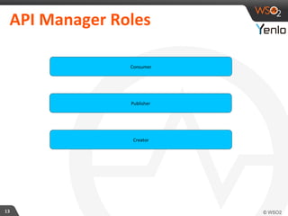 API 
Manager 
Roles 
Consumer 
Publisher 
Creator 
13 
 