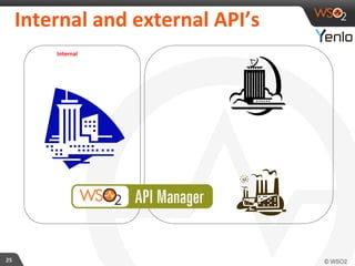 Internal 
and 
external 
API’s 
25 
Internal 
 