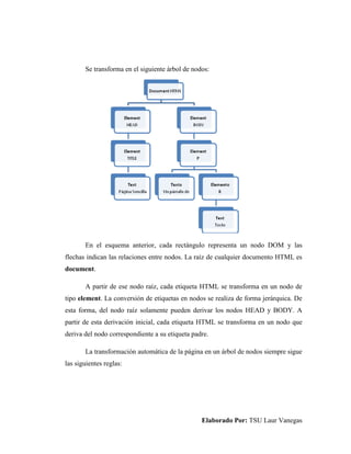 Elaborado Por: TSU Laur Vanegas
Se transforma en el siguiente árbol de nodos:
En el esquema anterior, cada rectángulo representa un nodo DOM y las
flechas indican las relaciones entre nodos. La raíz de cualquier documento HTML es
document.
A partir de ese nodo raíz, cada etiqueta HTML se transforma en un nodo de
tipo element. La conversión de etiquetas en nodos se realiza de forma jerárquica. De
esta forma, del nodo raíz solamente pueden derivar los nodos HEAD y BODY. A
partir de esta derivación inicial, cada etiqueta HTML se transforma en un nodo que
deriva del nodo correspondiente a su etiqueta padre.
La transformación automática de la página en un árbol de nodos siempre sigue
las siguientes reglas:
 