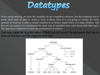 When programming, we store the variables in our computer's memory, but the computer has to
know what kind of data we want to store in them, since it is not going to occupy the same
amount of memory to store a simple number or to store a single letter or a large number, and
they are not going to be interpreted the same way so variables were used along with data types.
The data types supported by java are summarized as follows:
Data type states the way the values of that type are stored, the operations that can be
done on that type, and the range for that type.
 