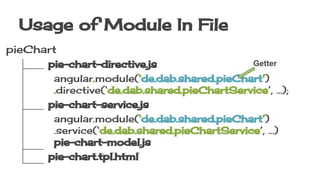 Usage of Module In File
pieChart
pie-chart-directive.js
angular.module(‘de.dab.shared.pieChart’)
.directive(‘de.dab.shared.pieChartService’, ...);
pie-chart-service.js
angular.module(‘de.dab.shared.pieChart’)
.service(‘de.dab.shared.pieChartService’, ...)
pie-chart-model.js
pie-chart.tpl.html
Getter
 
