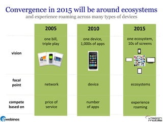 Convergence in 2015 will be around ecosystems
                  and experience roaming across many types of devices

                           2005	
                   2010	
                     2015	
  
                          one	
  bill,	
       one	
  device,	
  	
      one	
  ecosystem,	
  	
  
                         triple	
  play	
     1,000s	
  of	
  apps	
      10s	
  of	
  screens	
  

  vision	
  




  focal	
  
  point	
                  network	
  	
            device	
  	
            ecosystems	
  



compete	
                  price	
  of	
           number	
  	
             experience	
  	
  
based	
  on	
              service	
               of	
  apps	
              roaming	
  
 