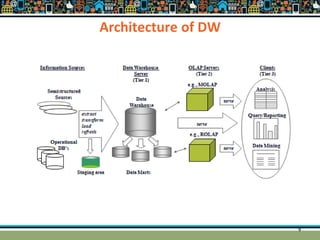 9
Architecture of DW
 