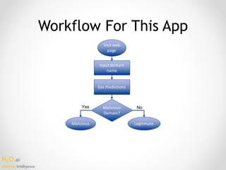 H2O.ai 
Machine Intelligence
Workflow For This App
Input	domain	
name
Get	Predictions
Malicious	
Domain?
Visit	web	
page
Malicious Legitimate
Yes No
 