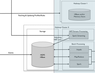 Hadoop Cluster II
Storage
Batch Processing
Hadoop Cluster I
Flume
(Sink)
HBase and/or
Memory Store
HDFS
HBase
Impala
Map/Reduce
Spark
Automated  Manual
Analytical Adjustments and
Pattern detection
Fetching  Updating Proﬁles/Rules
Batch Time
Adjustments
NRT/Stream Processing
Spark Streaming
Adjusting
NRT stats
Kafka
Events
Reporting
Flume
(Source)
Interceptor(Rules)
Flume
(Source)
Flume
(Source)
Interceptor (Rules)
Kafka
Alerts/Events
Flume Channel
Events
Alerts
Hadoop Cluster I
HBase and/or
Memory Store
Processing
 