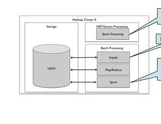 Hadoop Cluster II
Storage
Batch Processing
HDFS
Impala
Map/Reduce
Spark
NRT/Stream Processing
Spark Streaming
Reporting
Stream
Processing
Batch, ML,
etc.
 
