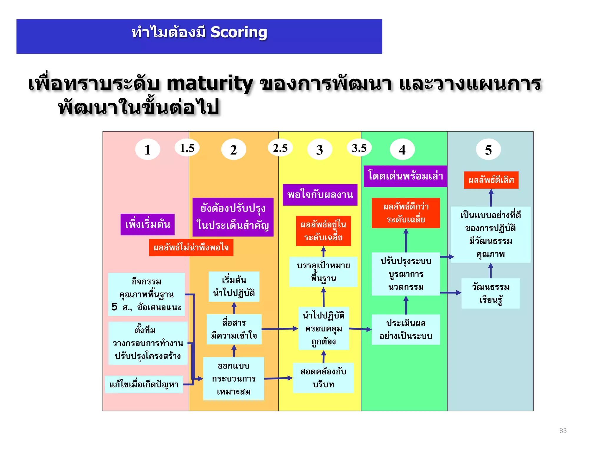 ทาไมต้องมี Scoring


เพื่อทราบระดับ maturity ของการพัฒนา และวางแผนการ
     พัฒนาในขันต่อไป
              ้

                1            1.5           2          2.5       3           3.5          4                 5
                                                                                  โดดเด่นพร้อมเล่า     ผลลัพธ์ดีเลิศ
                                                        พอใจกับผลงาน
                                    ยังต้องปรับปรุง                                  ผลลัพธ์ดีกว่า
                                                                                      ระดับเฉลีย
                                                                                               ่     เป็นแบบอย่างที่ดี
           เพิ่งเริ่มต้น           ในประเด็นสาคัญ           ผลลัพธ์อยูใน
                                                                      ่                               ของการปฏิบัติ
                                                             ระดับเฉลีย ่                               มีวัฒนธรรม
                    ผลลัพธ์ไม่น่าพึงพอใจ
                                                                                                          คุณภาพ
                                                            บรรลุเป้าหมาย           ปรับปรุงระบบ
                                                               พื้นฐาน               บูรณาการ
            กิจกรรม                     เริ่มต้น
                                                                                     นวตกรรม            วัฒนธรรม
        คุณภาพพื้นฐาน                 นาไปปฏิบัติ
                                                                                                          เรียนรู้
       5 ส., ข้อเสนอแนะ
                                                             นาไปปฏิบัติ
                                         สือสาร
                                           ่                 ครอบคลุม                ประเมินผล
            ตังทีม
              ้                       มีความเข้าใจ                                  อย่างเป็นระบบ
       วางกรอบการทางาน                                         ถูกต้อง
       ปรับปรุงโครงสร้าง
                                       ออกแบบ               สอดคล้องกับ
       แก้ไขเมื่อเกิดปัญหา            กระบวนการ               บริบท
                                       เหมาะสม


                                                                                                                         83
 