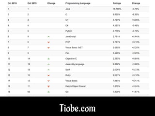 Tiobe.com
 