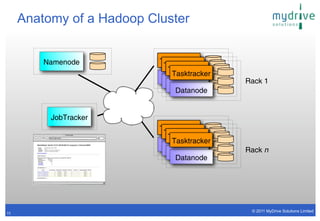 Anatomy of a Hadoop Cluster


         Namenode          Tasktracker
                            Tasktracker
                             Tasktracker
                              Tasktracker
                            Datanode        Rack 1
                             Datanode
                              Datanode
                               Datanode


          JobTracker
                           Tasktracker
                            Tasktracker
                             Tasktracker
                              Tasktracker
                            Datanode
                             Datanode       Rack n
                              Datanode
                               Datanode




                                             © 2011 MyDrive Solutions Limited
11
 