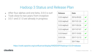 5© Cloudera, Inc. All rights reserved.
Hadoop 3 Status and Release Plan
● After four alphas and one beta, 3.0.0 is out!
● Took close to two years from inception
● 3.0.1 and 3.1.0 are already in progress
https://cwiki.apache.org/confluence/display/HADOOP/Hadoop+3.0.0+release
Release Date
3.0.0-alpha1 2016-09-03 ✔
3.0.0-alpha2 2017-01-25 ✔
3.0.0-alpha3 2017-05-26 ✔
3.0.0-alpha4 2017-07-07 ✔
3.0.0-beta1 2017-10-03 ✔
3.0.0 GA 2017-12-13 ✔
3.0.1 2017 Mar
 