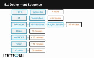 5.1 Deployment Sequence
HDFS Datanodes 4 hours
JT Tasktrackers 45 minutes
Zookeeper Hbase Master Region Servers 45 minutes
Oozie 15 minutes
WebHDFS < 15 minutes
Falcon < 10 minutes
Conduit 30 minutes
 