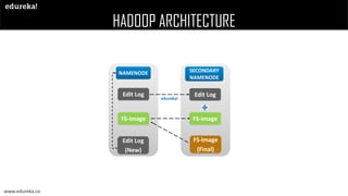 HADOOP ARCHITECTURE
NAMENODE SECONDARY
NAMENODE
FS-image
Edit Log
Edit Log
(New)
FS-image
Edit Log
FS-image
(Final)
www.edureka.co
 