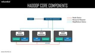 HADOOP CORE COMPONENTS
NODE
MANAGER
APP
MANAGER
CONTAINER
NODE
MANAGER
APP
MANAGER
CONTAINER
NODE
MANAGER
APP
MANAGER
CONTAINER
CLIENT RESOURCE MANAGER
Node Status
Resource Request
MapReduce Status
www.edureka.co
 
