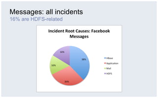 Messages: all incidents
16% are HDFS-related
 