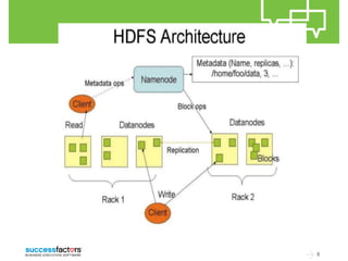 8 
HDFS Architecture 
 