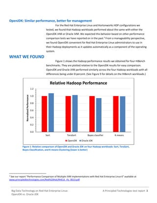 A Principled Technologies test report 3Big Data Technology on Red Hat Enterprise Linux:
OpenJDK vs. Oracle JDK
OpenJDK: Similar performance, better for management
For the Red Hat Enterprise Linux and Hortonworks HDP configurations we
tested, we found that Hadoop workloads performed about the same with either the
OpenJDK JVM or Oracle JVM. We expected this behavior based on other performance
comparison tests we have reported on in the past.2
From a manageability perspective,
we found OpenJDK convenient for Red Hat Enterprise Linux administrators to use in
their Hadoop deployments as it updates automatically as a component of the operating
system.
WHAT WE FOUND
Figure 1 shows the Hadoop performance results we obtained for four HiBench
benchmarks. They are plotted relative to the OpenJDK results for easy comparison.
OpenJDK and Oracle JVM performed similarly across the four Hadoop workloads with all
differences being under 8 percent. (See Figure 9 for details on the HiBench workloads.)
Figure 1: Relative comparison of OpenJDK and Oracle JDK on four Hadoop workloads: Sort, TeraSort,
Bayes Classification, and K-means Clustering (lower is better)
2
See our report “Performance Comparison of Multiple JVM implementations with Red Hat Enterprise Linux 6” available at
www.principledtechnologies.com/Red%20Hat/RHEL6_rhj_0613.pdf
0.0
0.2
0.4
0.6
0.8
1.0
1.2
Sort TeraSort Bayes classifier K-means
NormalizedPerformance
Relative Hadoop Performance
OpenJDK Oracle JDK
 