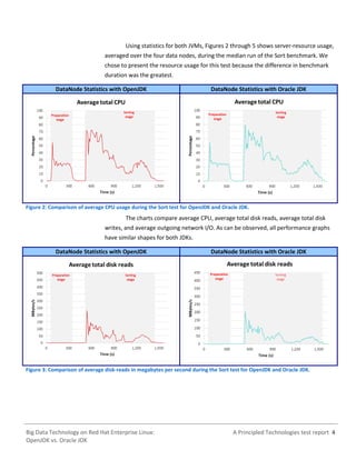 A Principled Technologies test report 4Big Data Technology on Red Hat Enterprise Linux:
OpenJDK vs. Oracle JDK
Using statistics for both JVMs, Figures 2 through 5 shows server-resource usage,
averaged over the four data nodes, during the median run of the Sort benchmark. We
chose to present the resource usage for this test because the difference in benchmark
duration was the greatest.
DataNode Statistics with OpenJDK DataNode Statistics with Oracle JDK
Figure 2: Comparison of average CPU usage during the Sort test for OpenJDK and Oracle JDK.
The charts compare average CPU, average total disk reads, average total disk
writes, and average outgoing network I/O. As can be observed, all performance graphs
have similar shapes for both JDKs.
DataNode Statistics with OpenJDK DataNode Statistics with Oracle JDK
Figure 3: Comparison of average disk-reads in megabytes per second during the Sort test for OpenJDK and Oracle JDK.
 