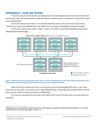 A Principled Technologies test report 9Big Data Technology on Red Hat Enterprise Linux:
OpenJDK vs. Oracle JDK
APPENDIX B – HOW WE TESTED
This section captures the installation and configuration of a six-node Hadoop cluster that has two master nodes
and four data nodes. We followed closely the Red Hat Reference Architecture for running HDP 2.0 on Red Hat Enterprise
Linux 6 with OpenJDK.4
One master node (named “master1”) ran the HDFS NameNode service. The second master node (named
“master2”) was a back-up NameNode that ran the YARN resource manager and MapReduce job-history manager.
The four data nodes (named “data1”, “data2”, “data3”, and “data4”) ran the HDFS DataNode service and the
YARN distributed NodeManager.
Figure 7: Schematic of the six-node Hadoop cluster used in our tests. The light blue lines denote the network connections for the
Hadoop-cluster network. Similarly, the grey lines denote the server-management network.
Figure 8 shows the hardware we used in our testing. We used six Dell PowerEdge R710 servers – two master
nodes and four data nodes. Each server had six or eight 300GB SAS disks, a PowerEdge Raid Controller (PERC), two Intel
Xeon processors X5670, one four-port GbE NIC, and 48GB RAM.
The resources required by the two master nodes differed from those of the data nodes, so we discussed those
separately.
4"Exploring the next generation of Big Data solutions with Hadoop 2: Deploying Hortonworks Data Platform 2.0 on Red
Hat Enterprise Linux 6 with OpenJDK", version 1.2.
 