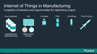 50© Copyright 2015 Pivotal. All rights reserved.
A pipeline of sensors and opportunities for optimizing output
Internet of Things in Manufacturing
High-Content
Screens
Automated raw
materials mixing
Input materials Mix Incubate Filter Centrifuge Final Product
 