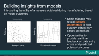59© Copyright 2015 Pivotal. All rights reserved.
Interpreting the utility of a measure obtained during manufacturing based
on model outcomes
Building insights from models
Ÿ  Some features may
reveal tunable
parameters to alter
potency, others may
simply be markers
Ÿ  Opportunities to
provide real-time
feedback on data entry
errors and predicted
potency outcomes
Assayed value Duration of a step
Potency
Potency
Correlation=0.45 Correlation=0.38
 