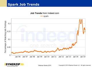10
www.synerzip.com Webinar Series 2015 Copyright © 2015 Elephant Scale LLC. All rights reserved.
Spark Job Trends
 