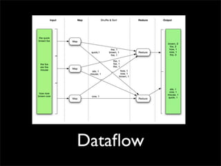 Dataﬂow
 