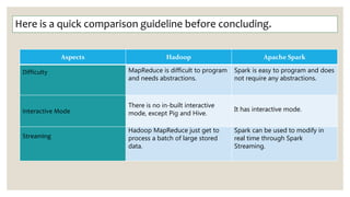 Here is a quick comparison guideline before concluding.
Aspects Hadoop Apache Spark
Difficulty MapReduce is difficult to program
and needs abstractions.
Spark is easy to program and does
not require any abstractions.
Interactive Mode
There is no in-built interactive
mode, except Pig and Hive.
It has interactive mode.
Streaming
Hadoop MapReduce just get to
process a batch of large stored
data.
Spark can be used to modify in
real time through Spark
Streaming.
 