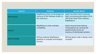 Aspects Hadoop Apache Spark
Performance
MapReduce does not leverage the
memory of the Hadoop cluster to
the maximum.
Spark has been said to execute
batch processing jobs about 10 to
100 times faster than Hadoop
MapReduce.
Latency
MapReduce is disk oriented
completely.
Spark ensures lower latency
computations by caching the
partial results across its
memory of distributed workers.
Ease of coding
Writing Hadoop MapReduce
pipelines is complex and lengthy
process.
Writing Spark code is always more
compact.
 