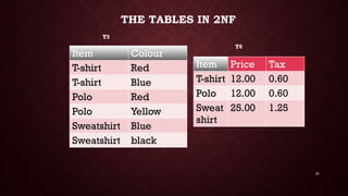 10
THE TABLES IN 2NF
Item Colour
T-shirt Red
T-shirt Blue
Polo Red
Polo Yellow
Sweatshirt Blue
Sweatshirt black
Item Price Tax
T-shirt 12.00 0.60
Polo 12.00 0.60
Sweat
shirt
25.00 1.25
T5
T6
 