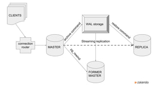MASTER REPLICA
FORMER
MASTER
WAL storage
connection
router
CLIENTS
Streaming replication
pg_rewind
archive
com
m
and
restore
com
m
and
 