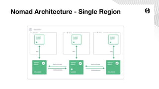 Nomad Architecture - Single Region
 